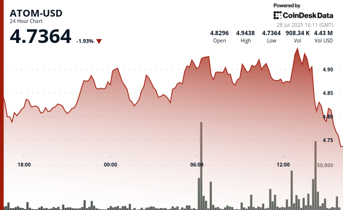 Umakyat ang ATOM ng 4% Sa gitna ng Bullish Momentum at Consolidation NEAR sa Key Support Zone
