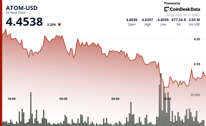ATOM Plunges 4% as Bearish Momentum Accelerates