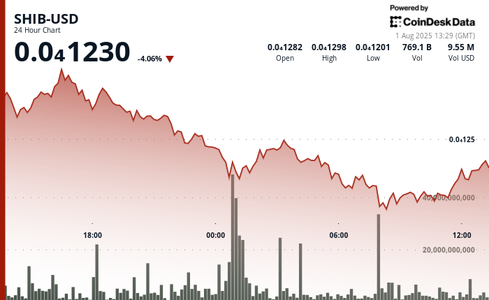 SHIB Price Prediction: Shiba Inu Tanks 6% But 'Inverted Hammer' Offers Hope to Bulls