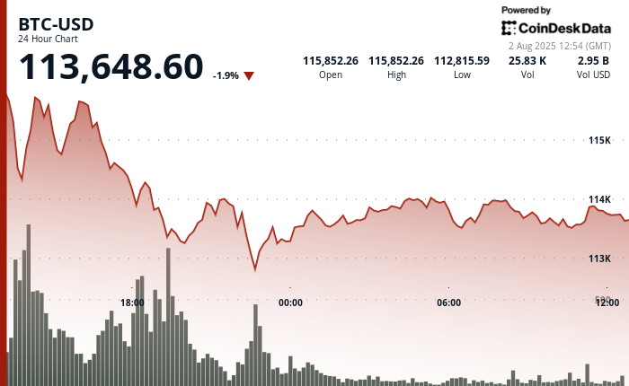 Why Are BTC, ETH, XRP, SOL and DOGE All Down Today? It's All About Macro