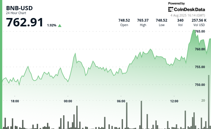 Nangunguna ang BNB sa $760 Sa gitna ng Corporate Adoption at Mga Bagong Feature ng Binance
