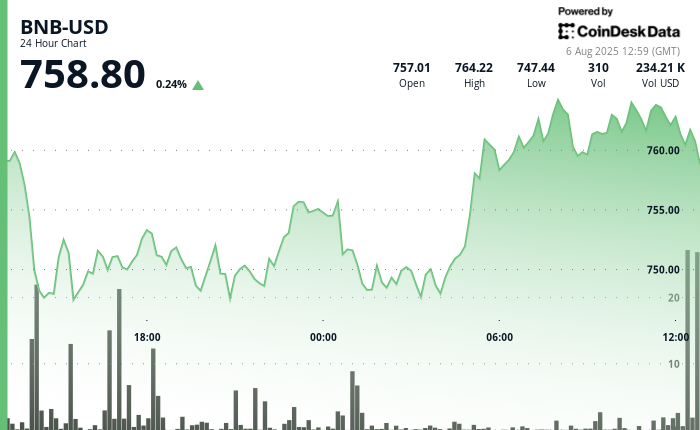 Why is BNB Up Today? Price Climbs Toward $760 as Market Sell-Off Eases