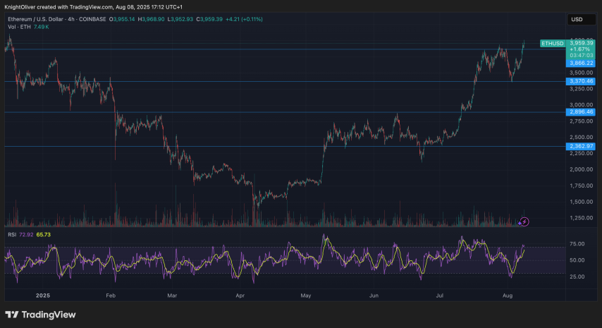 LDO at ETHFI Among Gainers bilang ether Rallies Above $4K