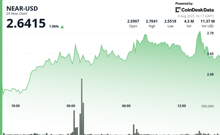 NEAR Protocol Faces Market Turbulence as Institutional Interest Signals Broader Crypto Volatility