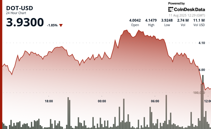 Bumagsak ng 6% ang DOT ng Polkadot mula sa Intraday High sa Bearish Reversal