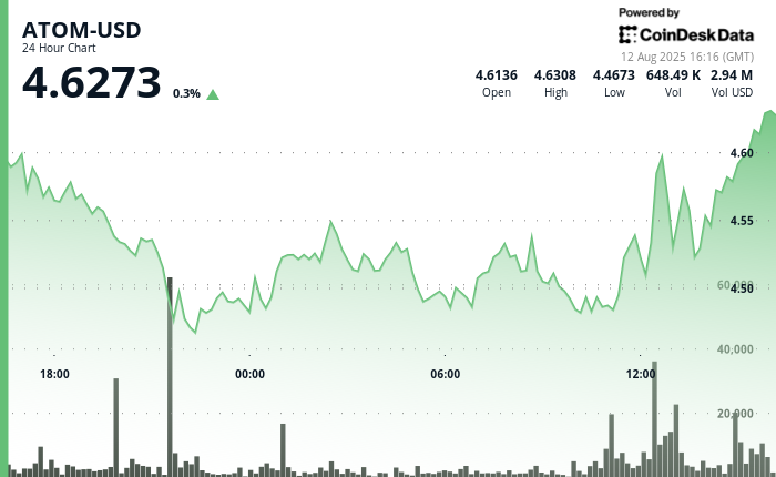 ATOM Faces Market Turbulence Amid Institutional Interest in Cosmos Ecosystem