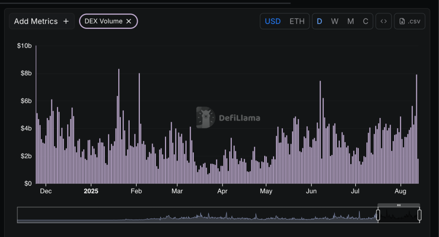 Ethereum DEX Trading Outpaces Solana—Here's Why