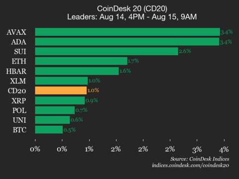 Update sa Pagganap ng CoinDesk 20: Ang Avalanche (AVAX) ay Nakuha ng 3.4% habang Mas Mataas ang Trades ng Index