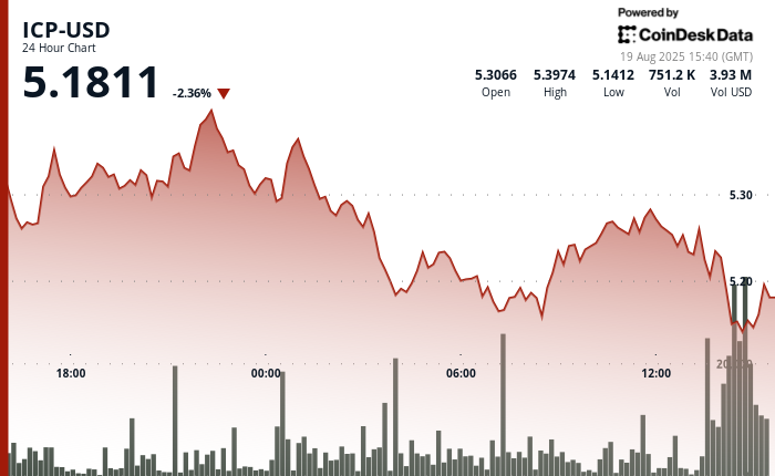ICP News: Internet Computer Faces Fresh Selling as Support Zone Comes Under Pressure