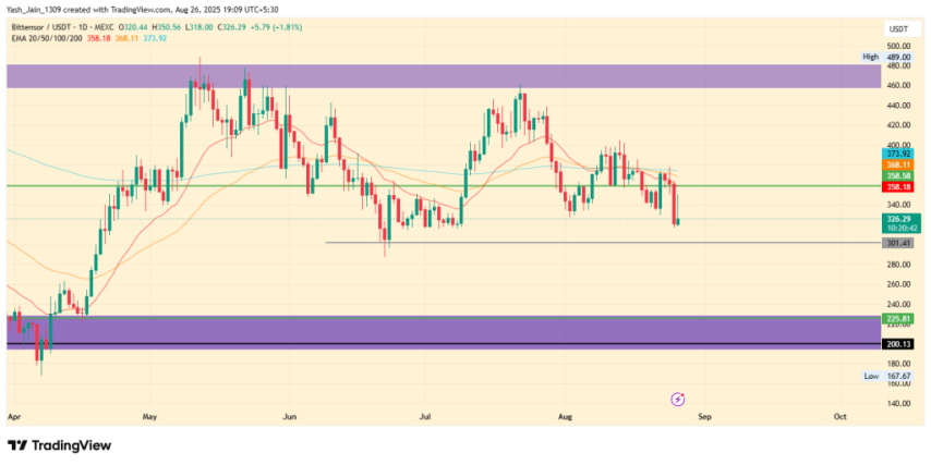 Will $200 Become The Ultimate Test for TAO Price This Year?