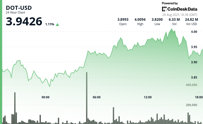 DOT Token Give's Up Early Advance