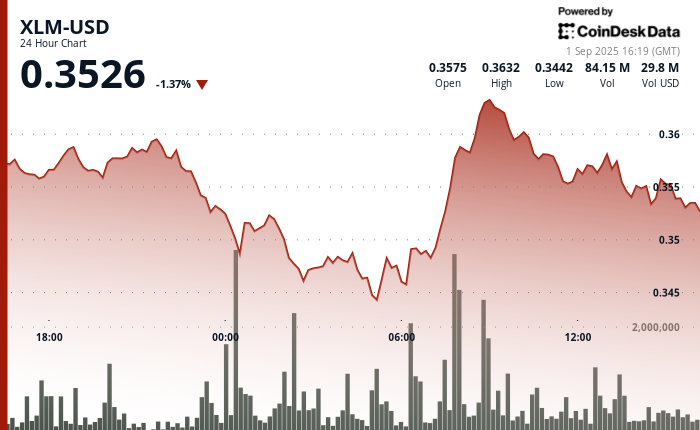 Ang XLM ay Bumagsak ng 5% sa Wild Trading Session Bago Magsagawa ng Sharp Recovery