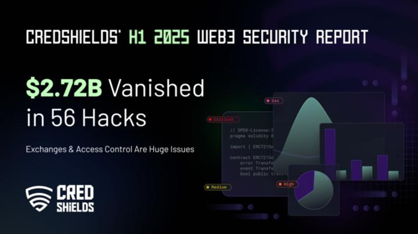 CredShields' H1 2025 Web3 Security Report: $2.72B Vanished in 56 Hacks; Exchanges & Access Control Are Huge Issues