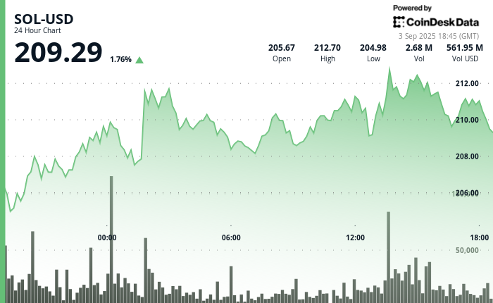 Solana (SOL) Price News: Outperforms BTC, Poised to Follow Ether's 200% Rally on ETF and Treasury Demand