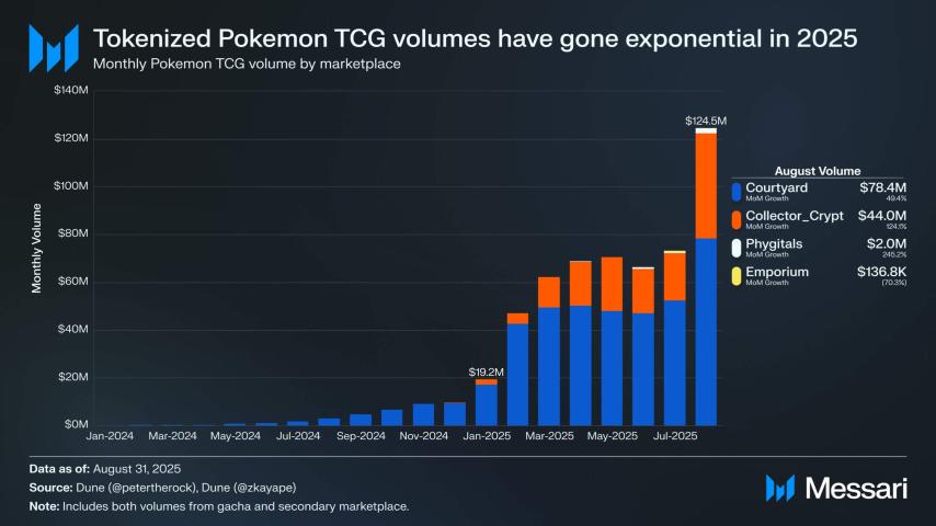 Tokenized Pokémon card trades surge 5.5x to $124 million in August