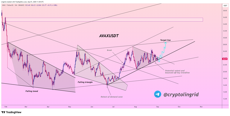 From Dip to Rip — Avalanche Breakout Sparks Bullish Momentum With $28 in Sight