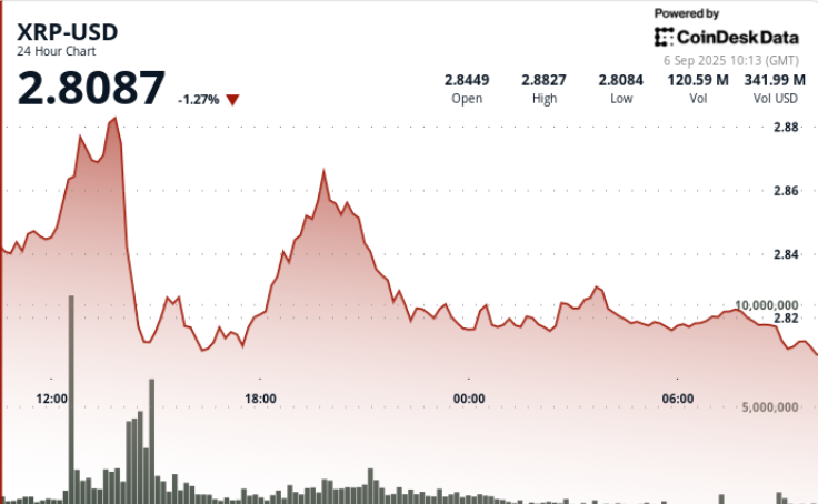 Presyo ng XRP : Humahawak ng Higit sa $2.82 Pagkatapos ng Biglang Pagbaba, Ang Technicals Point sa $3.30 Breakout