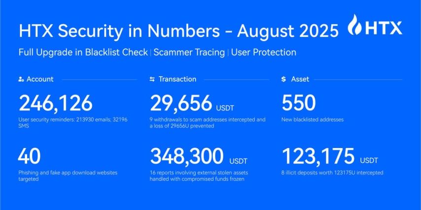 HTX Strengthens Global Security Standards with Transparent Protection