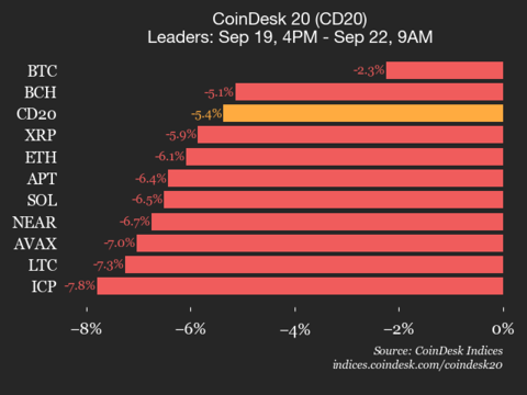 CoinDesk 20 Performance Update: Index Declines 5.4% as All Constituents Trade Lower