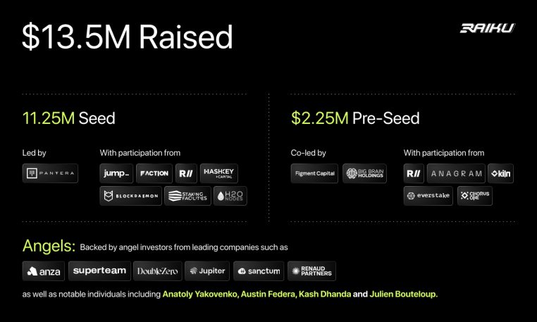 Pantera-backed Raiku raises $13.5M to power institutional-grade certainty on Solana