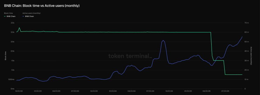 BNB Token News: Fees to be Cut