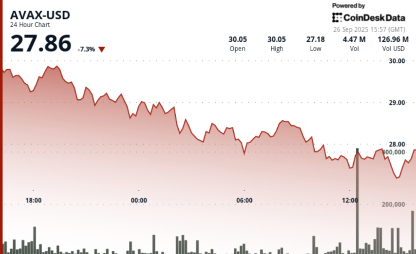 Avalanche (AVAX) Extends Weekly Losses to 18% as Institutional Backing Fails to Lift Market