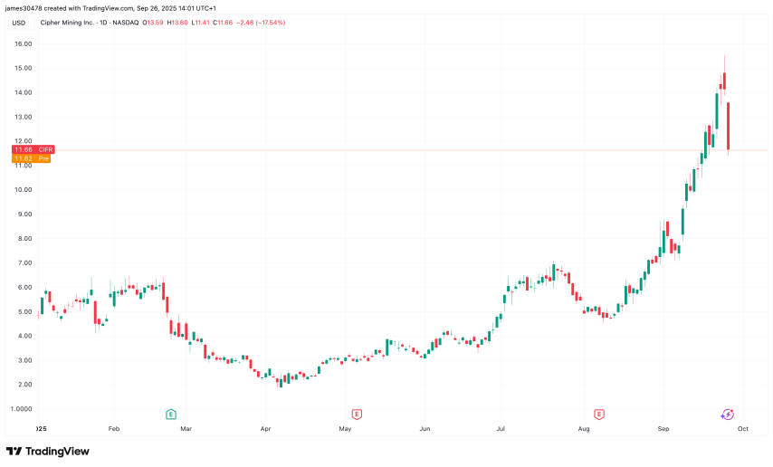 CIFR Prices $1.1B Upsized Convertible Note Offering