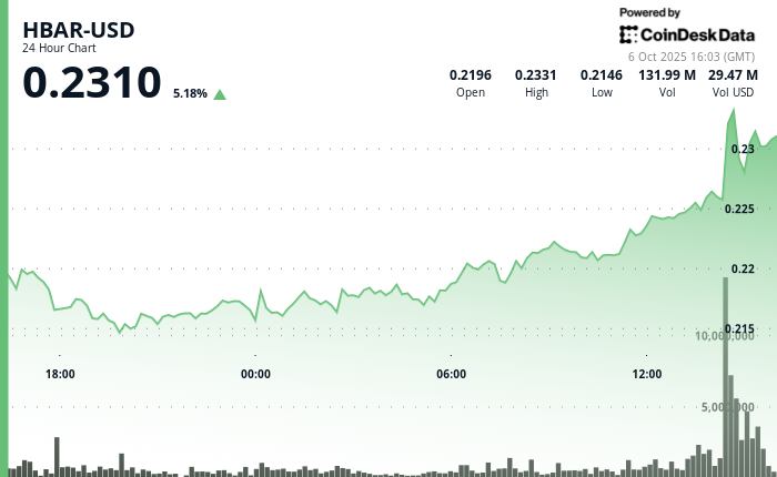 HBAR Advances 3% in Robust Recovery Rally Amid Market Volatility