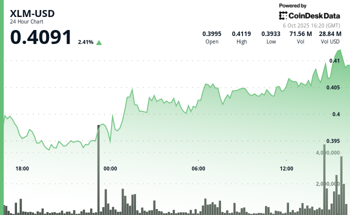 XLM News: Stellar Breaks Resistance as Traders Drive 3% Rally