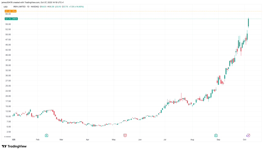IREN, BITF, HIVE Among BTC Miners Continuing Rally