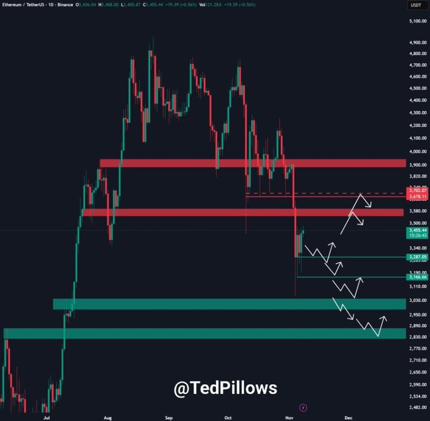 Ethereum Price Rally a Trap? Trader Predicts One More Drop Coming