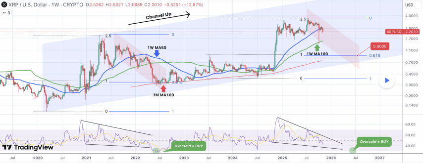 XRP Faces Bearish Outlook After Breaking Key Support Levels