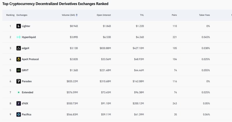 Lighter surpasses Hyperliquid with $9B in 24-hour DEX volume