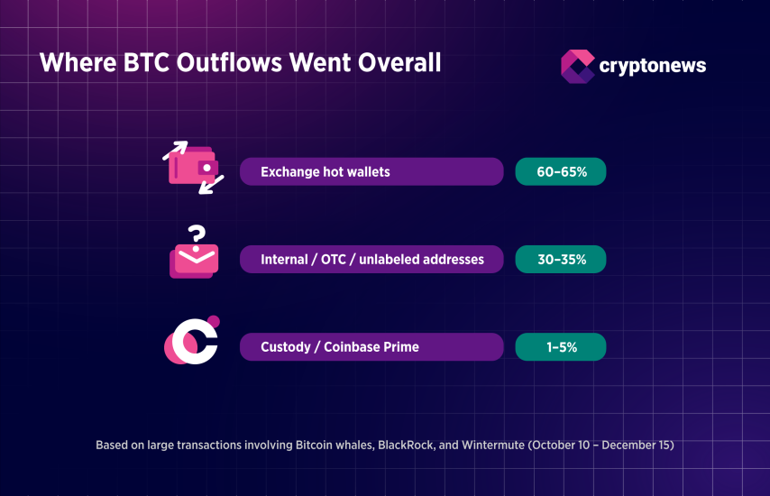 Is Bitcoin Price at Risk of a Deeper Reset? Whales Signal Caution