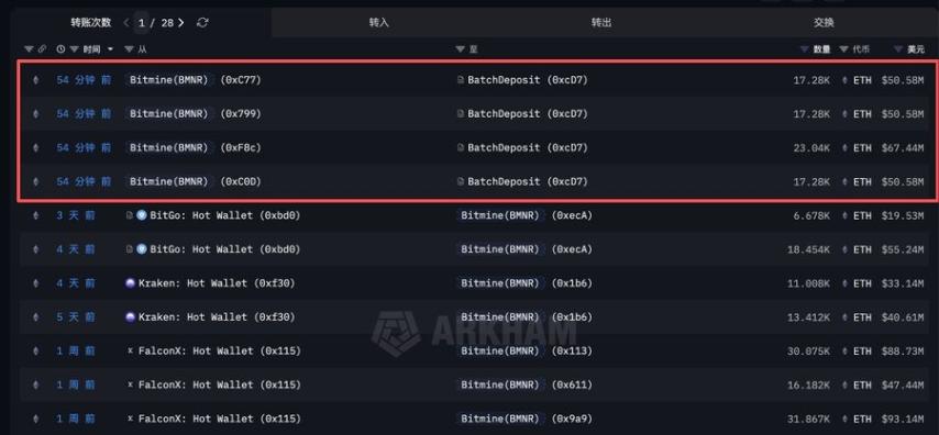 Ethereum Treasury Giant BitMNR Stakes $219M in ETH