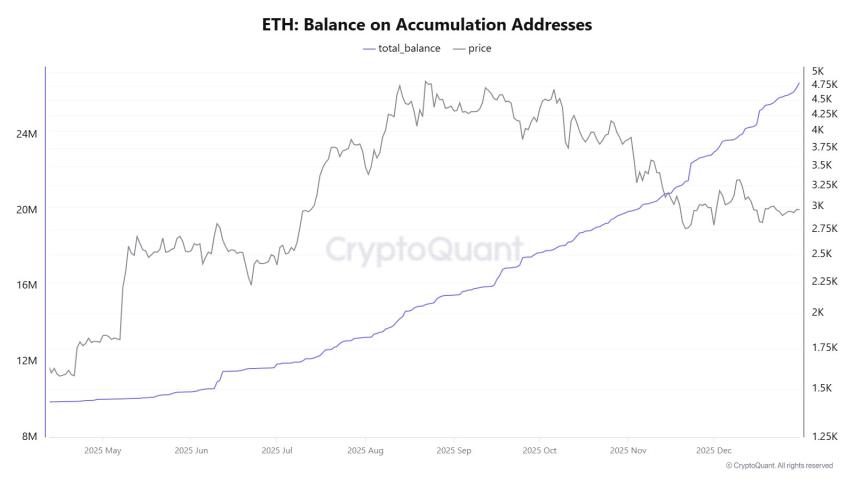 Ethereum’s Price Underperforms, While Accumulation Wallet Addresses See Sharp Uptick