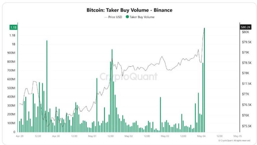 Bitcoin bulls set sights on $90,000 this week after briefly reclaiming $80,000