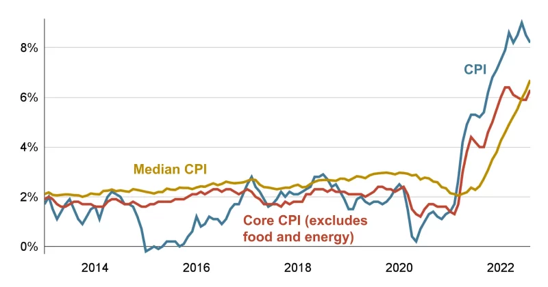 US supercore CPI rises to 3.3% YoY, up from 3.1%, signaling sticky inflation ahead