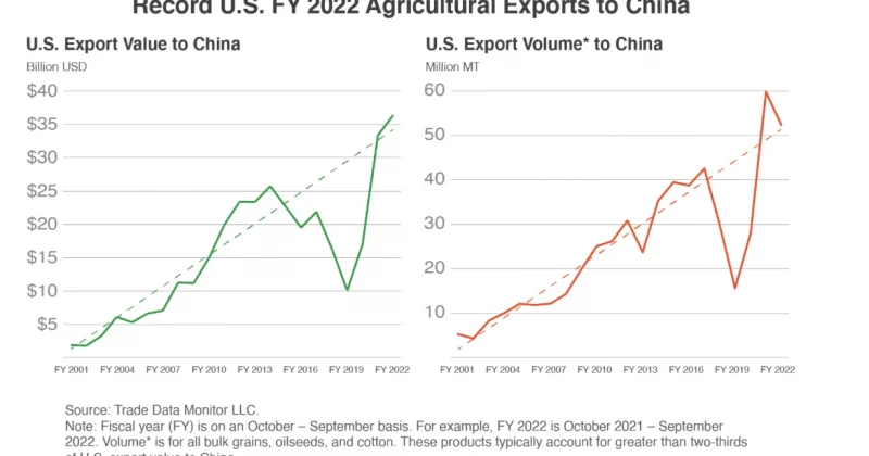 China agrees to purchase $17B of agricultural goods annually from US through 2028