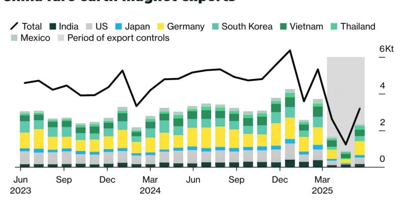 White House secures rare earth win, but China's export regime persists